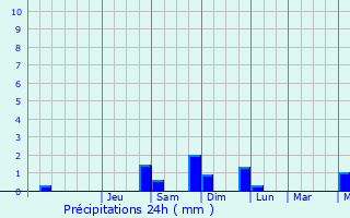 Graphique des précipitations prvues pour Bourgougnague