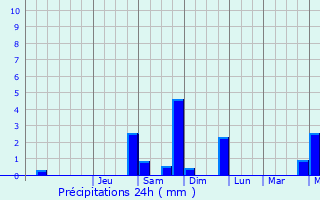 Graphique des précipitations prvues pour Tursac