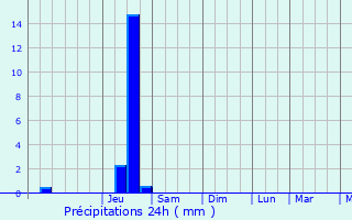 Graphique des précipitations prvues pour Vertamboz