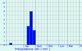 Graphique des précipitations prvues pour Sinard