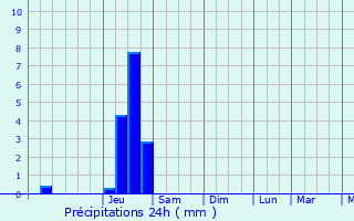 Graphique des précipitations prvues pour Saint-Guillaume