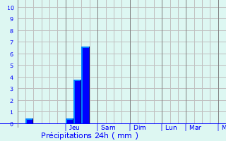 Graphique des précipitations prvues pour Montluel