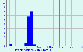 Graphique des précipitations prvues pour Romans