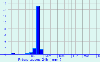 Graphique des précipitations prvues pour Sapois