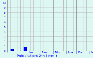 Graphique des précipitations prvues pour Port-des-Barques