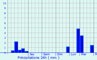Graphique des précipitations prvues pour Muchkapskiy