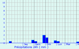 Graphique des précipitations prvues pour Marmande