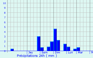 Graphique des précipitations prvues pour Montestruc-sur-Gers