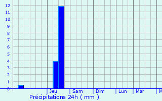 Graphique des précipitations prvues pour Saint-Julien