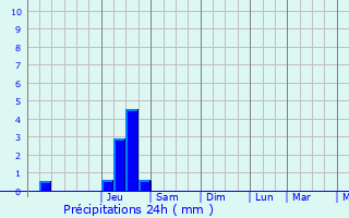 Graphique des précipitations prvues pour Hauteville-Lompnes
