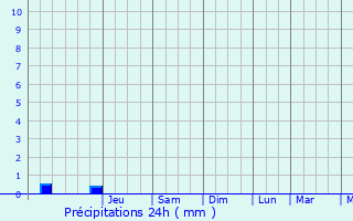 Graphique des précipitations prvues pour Saujon