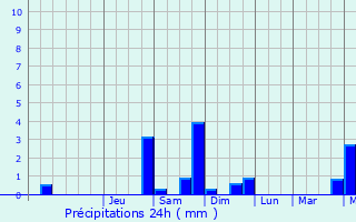 Graphique des précipitations prvues pour Saint-Ybard