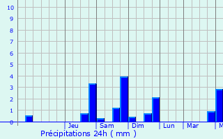 Graphique des précipitations prvues pour Le Lonzac