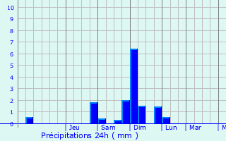 Graphique des précipitations prvues pour Layrac