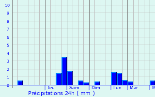 Graphique des précipitations prvues pour Fontiers-Cabardes