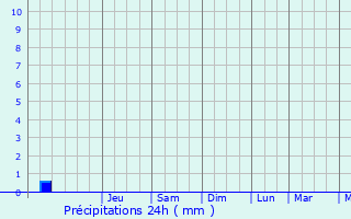 Graphique des précipitations prvues pour Courcoury