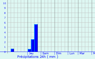 Graphique des précipitations prvues pour Corlier