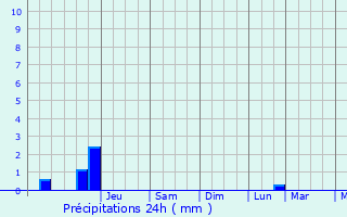 Graphique des précipitations prvues pour Languidic