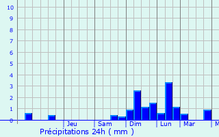 Graphique des précipitations prvues pour Vallauris