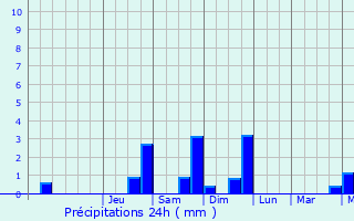 Graphique des précipitations prvues pour Bonnefond
