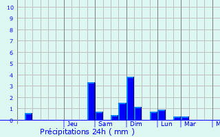 Graphique des précipitations prvues pour Castron