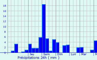 Graphique des précipitations prvues pour La Muraz