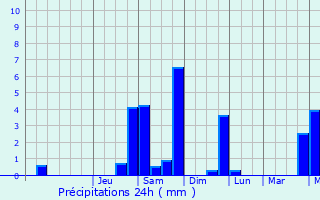 Graphique des précipitations prvues pour Meyssac