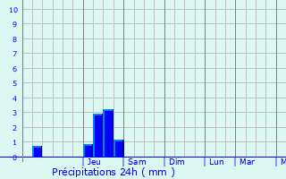 Graphique des précipitations prvues pour Chanay