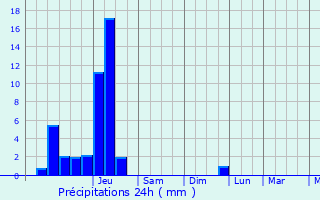 Graphique des précipitations prvues pour Wasselonne