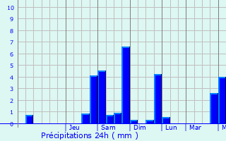Graphique des précipitations prvues pour Puy-d