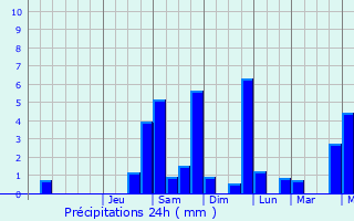Graphique des précipitations prvues pour Saint-Julien-le-Plerin