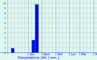 Graphique des précipitations prvues pour Czia