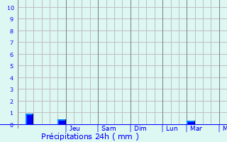 Graphique des précipitations prvues pour Saint-Sverin-sur-Boutonne