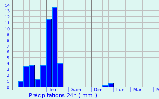 Graphique des précipitations prvues pour Rombach-le-Franc