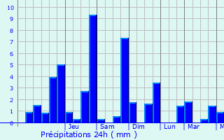Graphique des précipitations prvues pour Saint-Igeaux