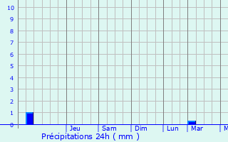 Graphique des précipitations prvues pour Melle