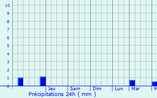 Graphique des précipitations prvues pour Bressuire