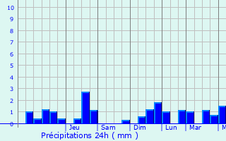 Graphique des précipitations prvues pour Avesnes-ls-Bapaume