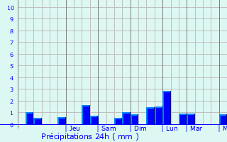 Graphique des précipitations prvues pour Busia