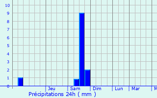 Graphique des précipitations prvues pour Geel
