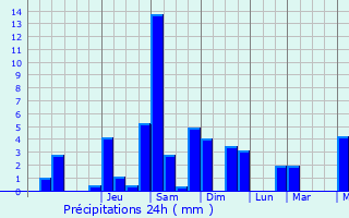 Graphique des précipitations prvues pour Sallenves