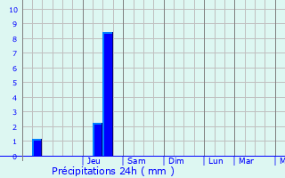 Graphique des précipitations prvues pour Montcusel