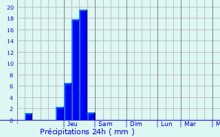 Graphique des précipitations prvues pour Romagnat