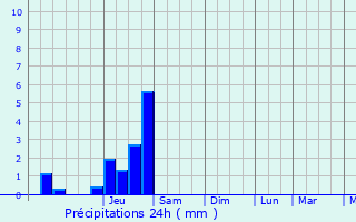 Graphique des précipitations prvues pour Vtraz-Monthoux
