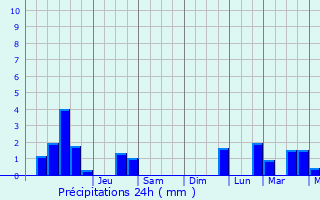Graphique des précipitations prvues pour Ruisseauville