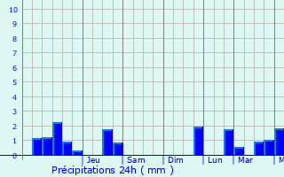 Graphique des précipitations prvues pour Magnicourt-sur-Canche