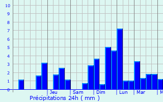 Graphique des précipitations prvues pour Unchair