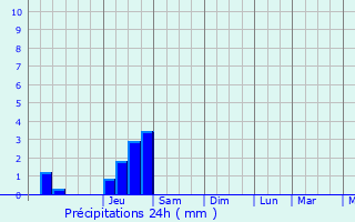 Graphique des précipitations prvues pour Saint-Julien-en-Genevois