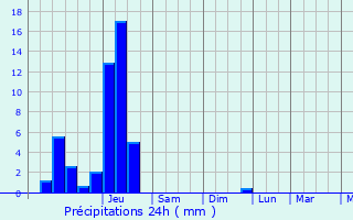 Graphique des précipitations prvues pour Geispolsheim