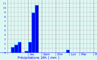 Graphique des précipitations prvues pour Oberbruck